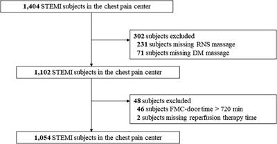 Validity of regional network systems on reperfusion therapy in diabetes mellitus and non-diabetes mellitus patients with ST-segment elevation myocardial infarction